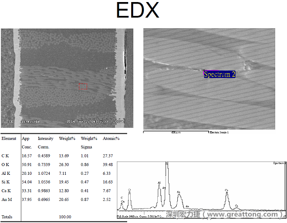 ACF(Conductive Anodic Filament，導墊性細絲物，陽極性玻璃纖維絲漏電現象)。用EDX打出來Au(金)的元素介于通孔與盲孔之間第二個位置。