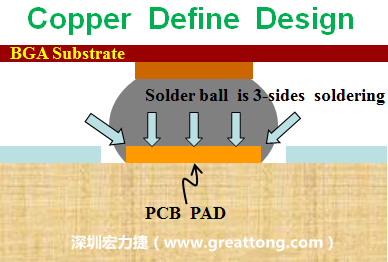 一般PCB的焊墊/焊盤(pad)有兩種設計，一種是銅箔獨立為焊墊(pad)，[solder mask]開窗大于pad，稱為【Copper Defined Pad Design】，這種焊墊設計的優點是焊錫性佳，因為在焊墊的三面都可以吃上錫，而且也可以精淮的控制焊墊的位置與大小，另外走線(trace)也比較容易布線。