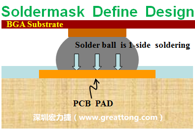 一般PCB的焊墊/焊盤(pad)有兩種設計，另一種焊墊的設計是將[solder mask](綠漆/綠油)覆蓋于銅箔上并露出沒有被mask的銅箔形成焊墊(pad)，這種焊墊設計稱為【Solder-mask Defined Pad Design】。