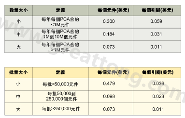 表1：平均加工成本是組裝數量的函數。表2：平均加工成本是批量的函數。表3：平均加工成本是地區差價的函數。