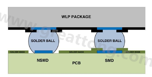在建置WLP的占板空間時，需考慮用于IC接腳的焊墊類型，這可以是焊罩定義型(solder mask defined；SMD)或非焊罩定義型(nonsolder mask defined；NSMD)