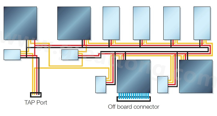 邊界掃描鏈依序連接PCB上具有JTAG功能的元件，從而進(jìn)行測試存取以執(zhí)行連接與功能測試