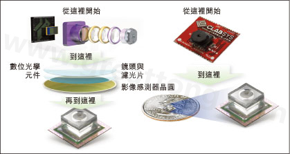 圖1：使用Tessera公司Shellcase技術在晶圓級建構光學元件。