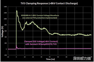 圖3：增加瞬態電壓抑制可以顯著降低鉗位電壓，從而保護敏感的IC。