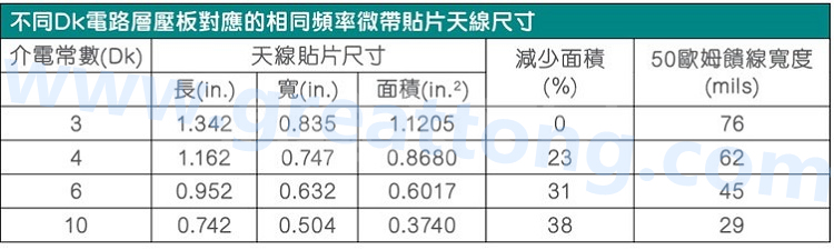 電路板材料的Dk值對于電路尺寸的影響將透過以下表格中的四個例子進(jìn)行詳細(xì)描述，其結(jié)果并顯示對于特定頻率的微帶貼片天線，其尺寸隨著Dk值的增加而縮小。