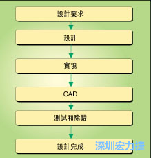 圖1：典型的電路板開發(fā)流程圖。