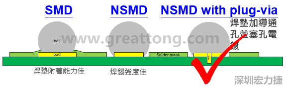 BGA封裝的【SMD(Solder Mask Defined)】與【NSMD(Non Solder Mask Defined)】焊墊設計對于焊錫能力有什么影響？這兩種焊墊又對PCBA的結合力有何影響？