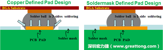 假設SMD與NSMD焊墊設計裸露出來的面積是一樣的，那么NSMD焊墊的焊接能力應該會比SMD焊墊來得優，之前說過了，這是因為NSMD焊墊在焊錫時會連焊墊的側壁一起吃到錫，而SMD焊墊則沒有側壁。（NSMD又稱為銅箔定義焊墊「Copper Defined pad」）