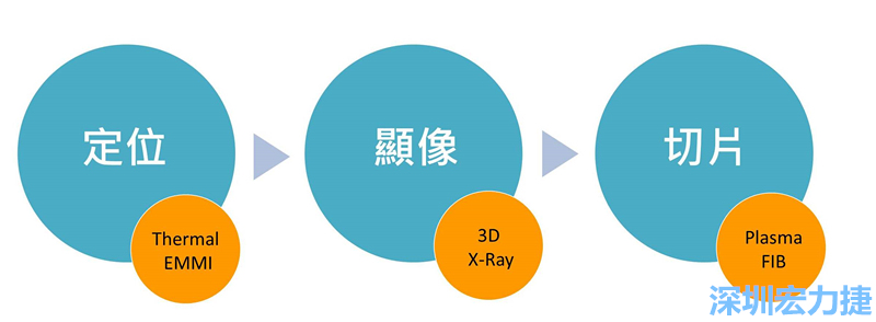 PCBA可靠度測試后，元件高電阻值異常，失效點如何找？
