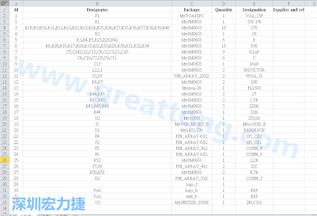 按"下一步"完成后，此Excel 檔就是一個(gè)標(biāo)示清楚的BOM零件清單了， 有規(guī)格、數(shù)量及用在那裡 (Ref)。如果再新增一欄Price ，加總所有 Quantity x Price， 就可以算出 BOM Cost 了。