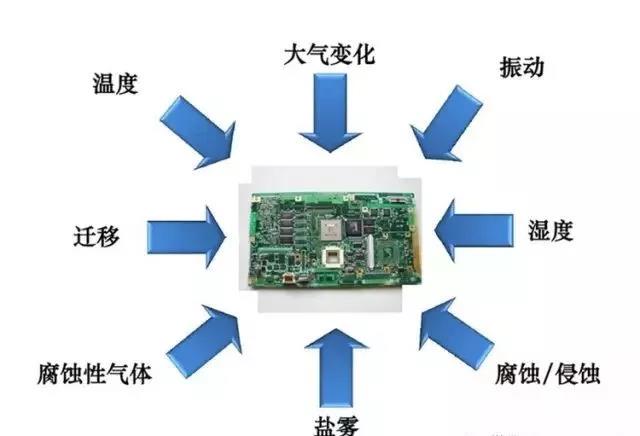 常見的環(huán)境因素如濕度、粉塵、鹽霧、霉菌等會引起的PCBA各種失效問題產(chǎn)生